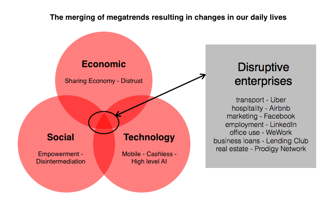 Venn diagram showing the relationship between disruptive technologies and social changes