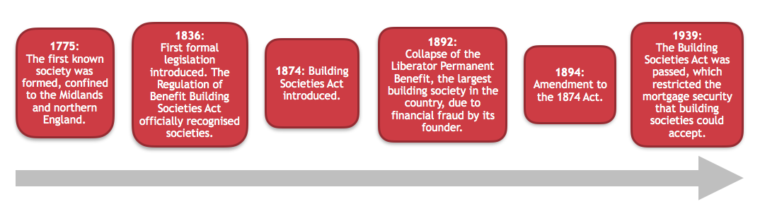 Timeline of events relating to building societies