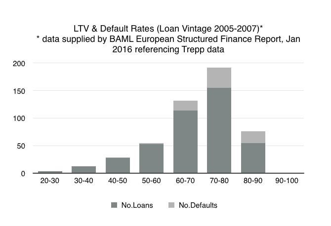 LTV and default rates