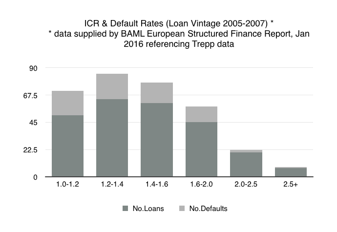 ICR and default rates