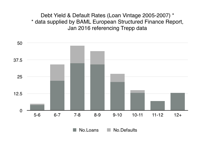 Debt yield and default rates