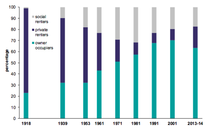 Graph showing English property tenure since 1918