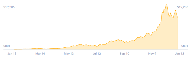 Graph showing Bitcoin pricing