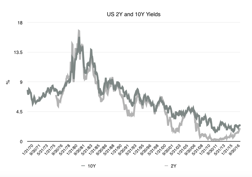 Graph showing US 2Y and 10Y bond yields