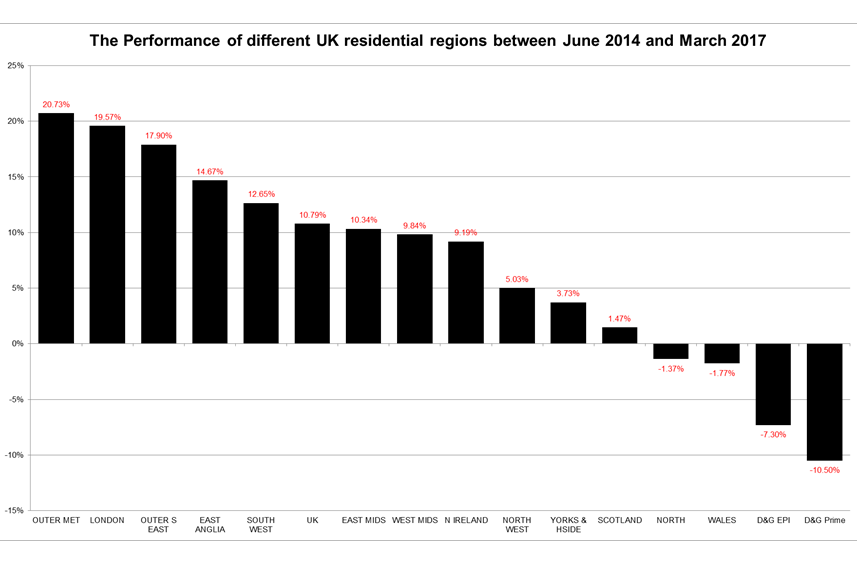 Graph showing divergence in the performance of the UK property market by region