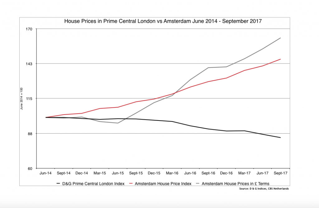 Chart showing house prices in Prime Central London vs Amsterdam