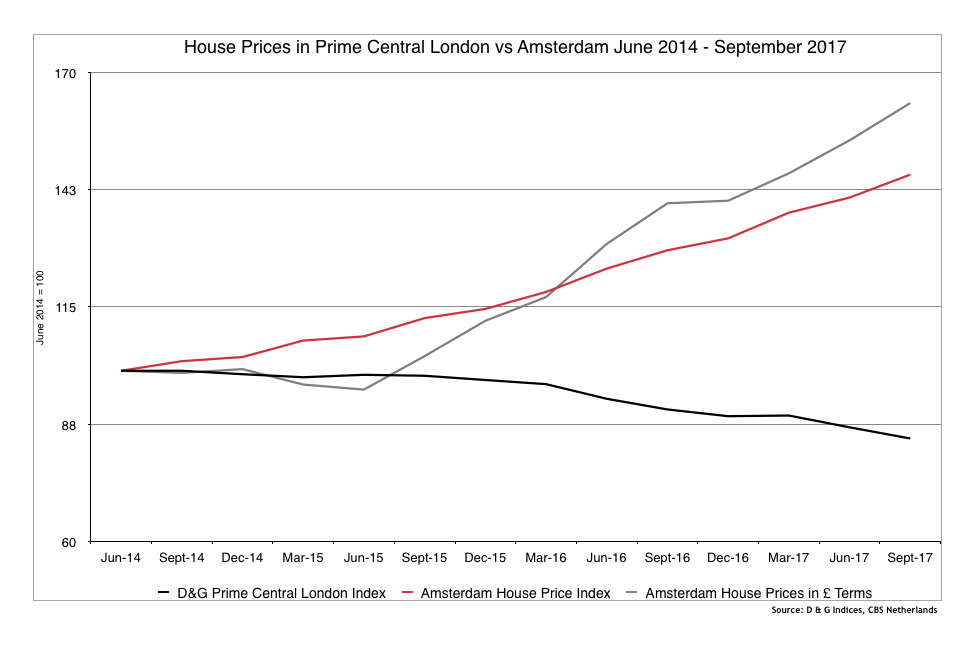 Chart showing house prices in Prime Central London vs Amsterdam