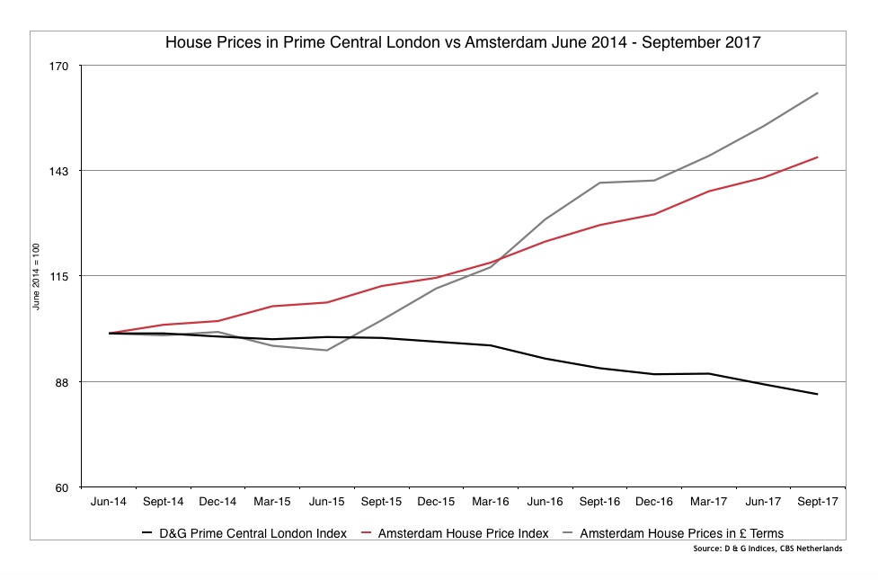 London Property Prices Chart