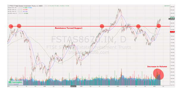 Reit Index Chart