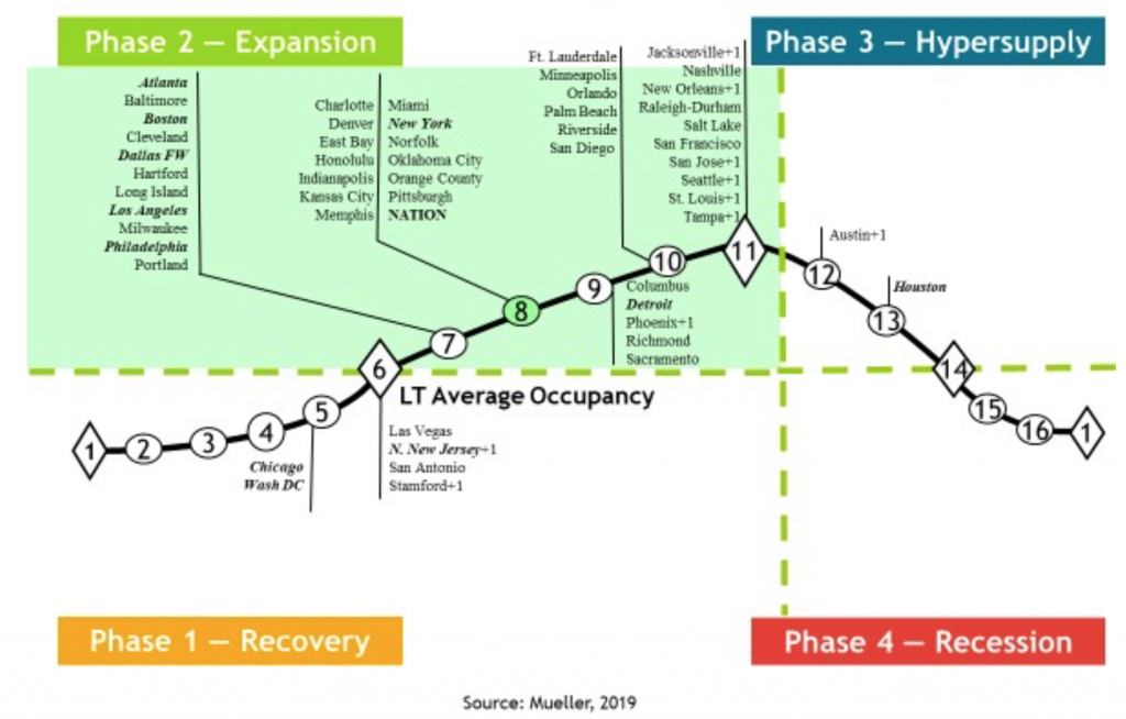 Real Estate Cycle Chart