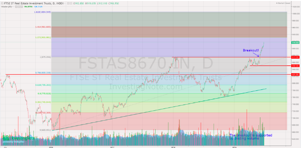 Reit Index Chart