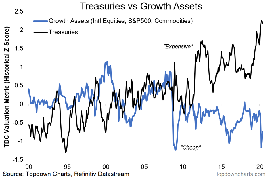 Chart of the week: The Ultimate Chart for Asset Allocators